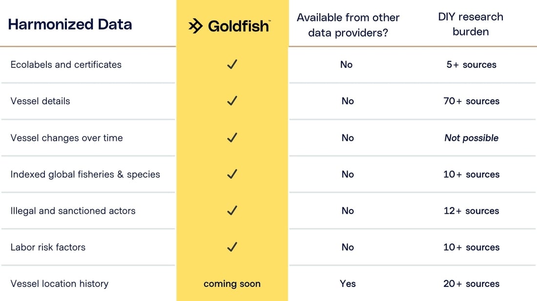 Goldfish datasets comparison